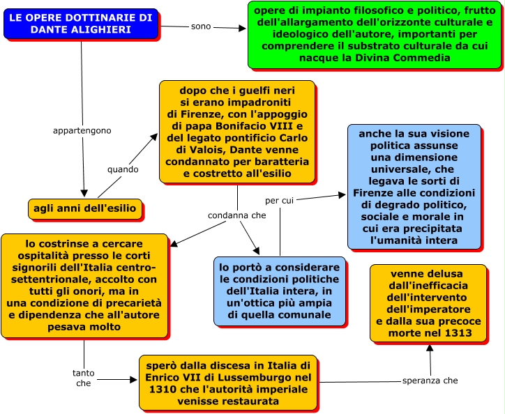 Dante Alighieri 1 le opere dottrinarie